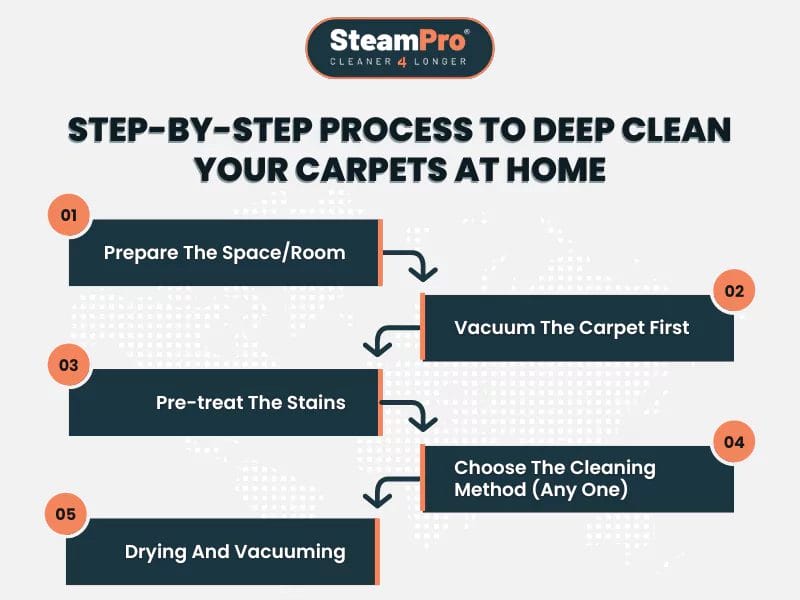 Step-by-step Process To Deep Clean Your Carpets At Home